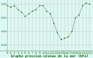 Courbe de la pression atmosphrique pour Sisteron (04)