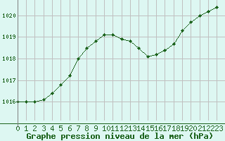 Courbe de la pression atmosphrique pour Mirepoix (09)