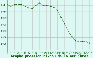 Courbe de la pression atmosphrique pour Le Mans (72)