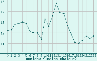 Courbe de l'humidex pour Calvi (2B)