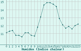 Courbe de l'humidex pour Perpignan Moulin  Vent (66)