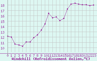 Courbe du refroidissement olien pour Vannes-Sn (56)
