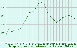 Courbe de la pression atmosphrique pour Auch (32)