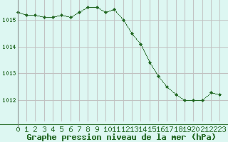 Courbe de la pression atmosphrique pour Haegen (67)