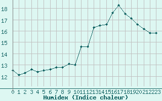 Courbe de l'humidex pour Guret (23)