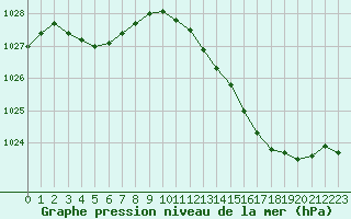 Courbe de la pression atmosphrique pour Melun (77)