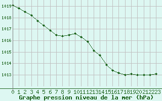 Courbe de la pression atmosphrique pour Dolembreux (Be)