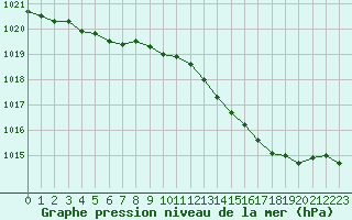 Courbe de la pression atmosphrique pour Orly (91)