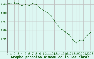 Courbe de la pression atmosphrique pour Romorantin (41)