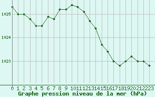 Courbe de la pression atmosphrique pour Le Touquet (62)