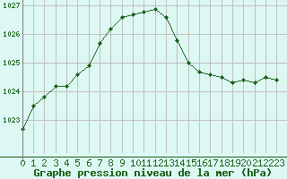 Courbe de la pression atmosphrique pour Leign-les-Bois (86)