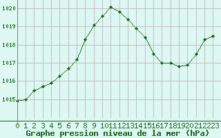Courbe de la pression atmosphrique pour Aniane (34)