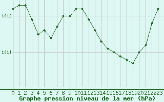 Courbe de la pression atmosphrique pour Rochegude (26)