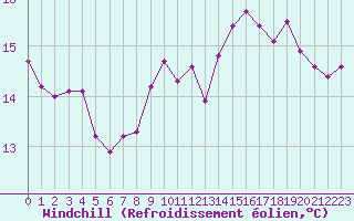Courbe du refroidissement olien pour Corny-sur-Moselle (57)