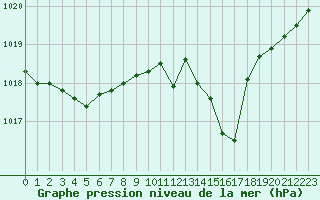 Courbe de la pression atmosphrique pour Langres (52) 