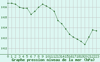 Courbe de la pression atmosphrique pour Als (30)