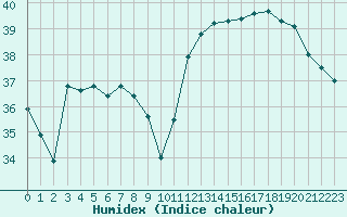 Courbe de l'humidex pour Nice (06)