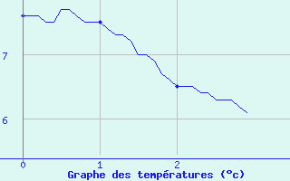 Courbe de tempratures pour Guillaumes-Obs (06)