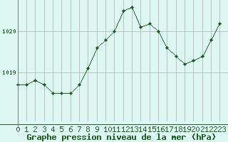 Courbe de la pression atmosphrique pour Saint-Georges-d