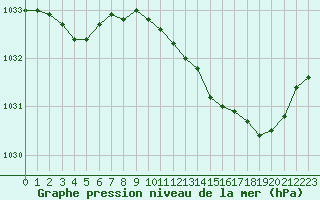 Courbe de la pression atmosphrique pour Lobbes (Be)
