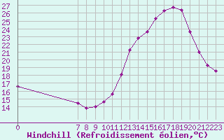 Courbe du refroidissement olien pour Valence d