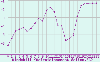 Courbe du refroidissement olien pour Sallanches (74)