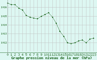 Courbe de la pression atmosphrique pour Saint-Vran (05)