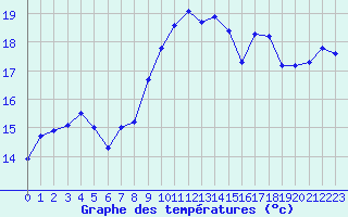 Courbe de tempratures pour Cap Corse (2B)