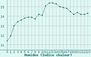 Courbe de l'humidex pour La Rochelle - Aerodrome (17)