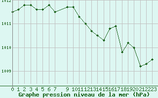Courbe de la pression atmosphrique pour Perpignan Moulin  Vent (66)