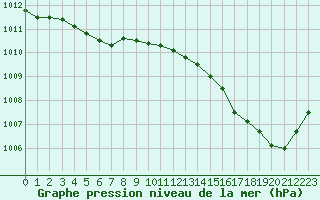 Courbe de la pression atmosphrique pour Potes / Torre del Infantado (Esp)