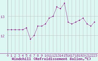 Courbe du refroidissement olien pour Pointe du Raz (29)
