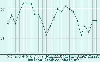 Courbe de l'humidex pour Mende - Chabrits (48)