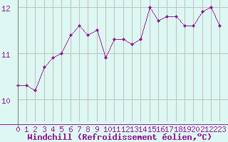 Courbe du refroidissement olien pour Ploumanac
