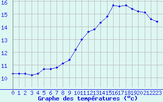 Courbe de tempratures pour Dunkerque (59)