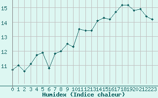 Courbe de l'humidex pour Corsept (44)