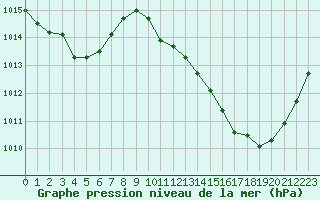 Courbe de la pression atmosphrique pour Castellbell i el Vilar (Esp)