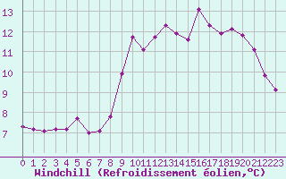 Courbe du refroidissement olien pour Bulson (08)