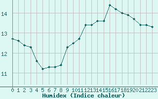 Courbe de l'humidex pour Rodez (12)