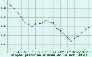 Courbe de la pression atmosphrique pour Les Pennes-Mirabeau (13)