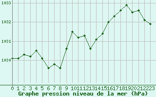 Courbe de la pression atmosphrique pour Thoiras (30)