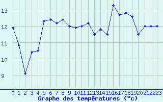 Courbe de tempratures pour Biscarrosse (40)