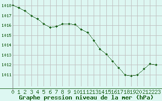 Courbe de la pression atmosphrique pour Lagarrigue (81)