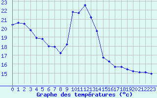 Courbe de tempratures pour Cerisiers (89)