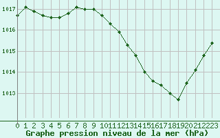 Courbe de la pression atmosphrique pour Aubenas - Lanas (07)