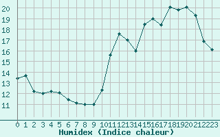 Courbe de l'humidex pour La Baeza (Esp)