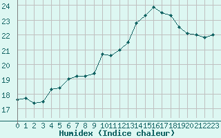 Courbe de l'humidex pour Rennes (35)