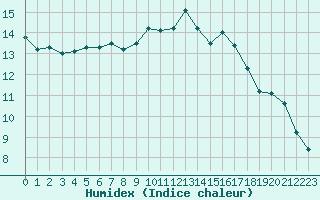 Courbe de l'humidex pour Six-Fours (83)