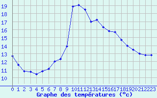 Courbe de tempratures pour Trets (13)
