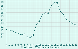 Courbe de l'humidex pour Manlleu (Esp)